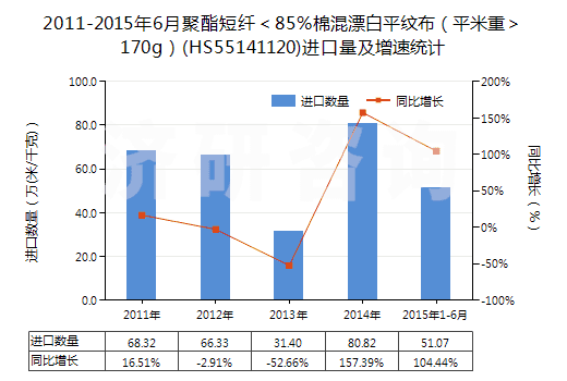 2011-2015年6月聚酯短纖<85%棉混漂白平紋布(平米重>170g)(HS55141120)進口量及增速統(tǒng)計 2011-2015年6月聚酯短纖<85%棉混漂白平紋布(平米重>170g)(HS55141120)進口量及增速統(tǒng)計